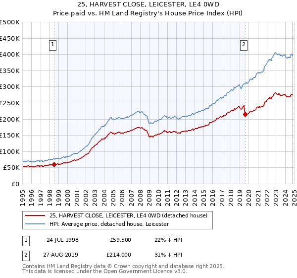 25, HARVEST CLOSE, LEICESTER, LE4 0WD: Price paid vs HM Land Registry's House Price Index