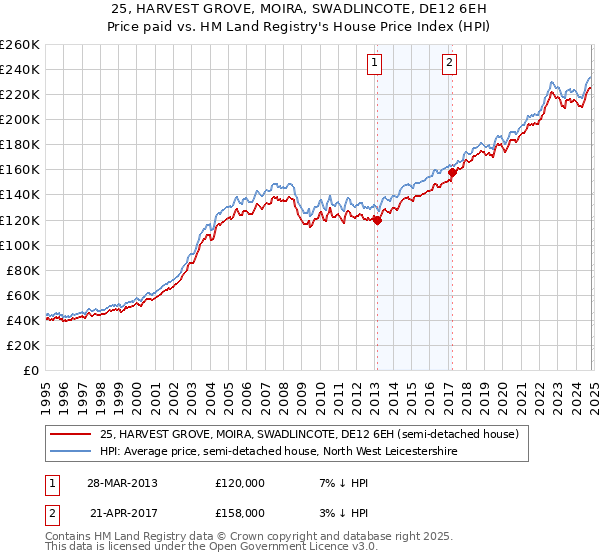 25, HARVEST GROVE, MOIRA, SWADLINCOTE, DE12 6EH: Price paid vs HM Land Registry's House Price Index