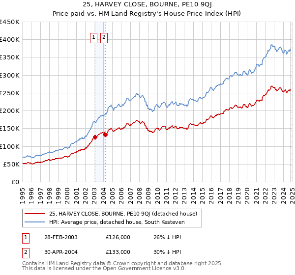 25, HARVEY CLOSE, BOURNE, PE10 9QJ: Price paid vs HM Land Registry's House Price Index