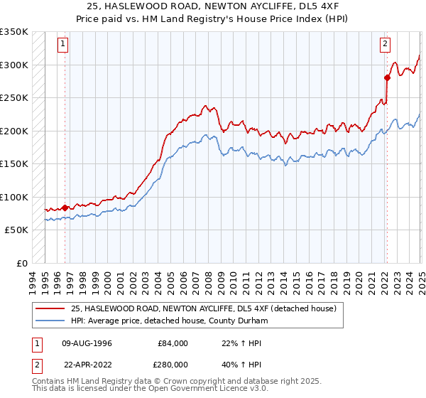 25, HASLEWOOD ROAD, NEWTON AYCLIFFE, DL5 4XF: Price paid vs HM Land Registry's House Price Index