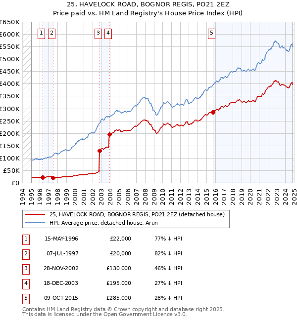 25, HAVELOCK ROAD, BOGNOR REGIS, PO21 2EZ: Price paid vs HM Land Registry's House Price Index