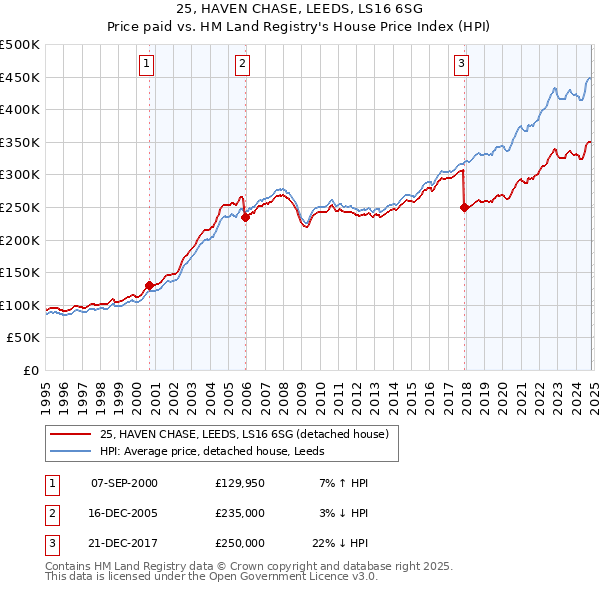 25, HAVEN CHASE, LEEDS, LS16 6SG: Price paid vs HM Land Registry's House Price Index