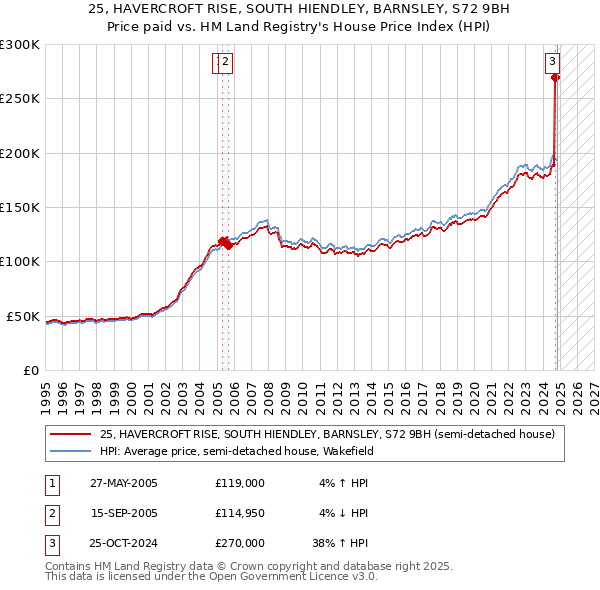 25, HAVERCROFT RISE, SOUTH HIENDLEY, BARNSLEY, S72 9BH: Price paid vs HM Land Registry's House Price Index