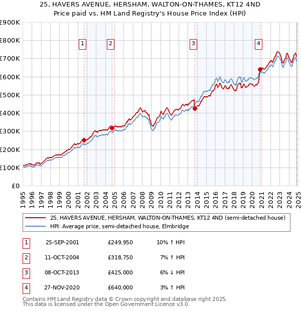 25, HAVERS AVENUE, HERSHAM, WALTON-ON-THAMES, KT12 4ND: Price paid vs HM Land Registry's House Price Index