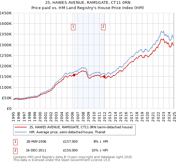 25, HAWES AVENUE, RAMSGATE, CT11 0RN: Price paid vs HM Land Registry's House Price Index