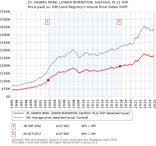 25, HAWKS PARK, LOWER BURRATON, SALTASH, PL12 4SP: Price paid vs HM Land Registry's House Price Index