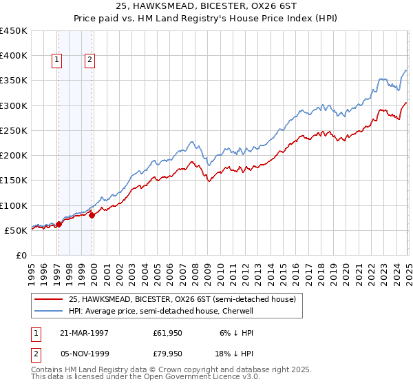 25, HAWKSMEAD, BICESTER, OX26 6ST: Price paid vs HM Land Registry's House Price Index