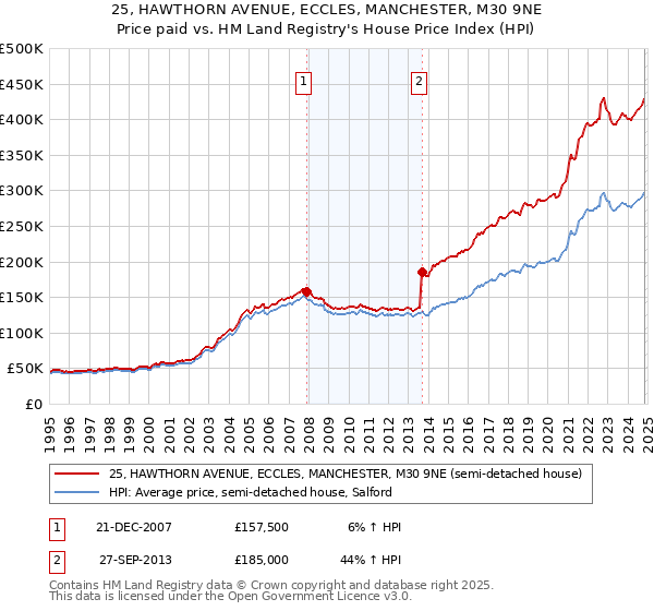 25, HAWTHORN AVENUE, ECCLES, MANCHESTER, M30 9NE: Price paid vs HM Land Registry's House Price Index