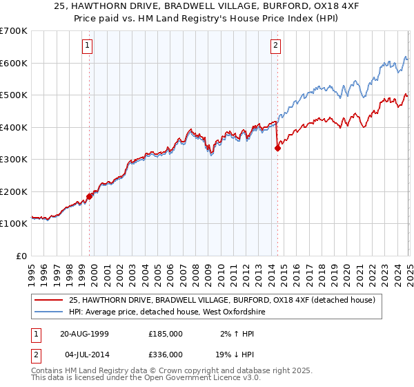 25, HAWTHORN DRIVE, BRADWELL VILLAGE, BURFORD, OX18 4XF: Price paid vs HM Land Registry's House Price Index