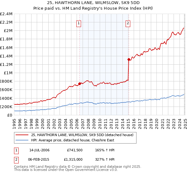 25, HAWTHORN LANE, WILMSLOW, SK9 5DD: Price paid vs HM Land Registry's House Price Index