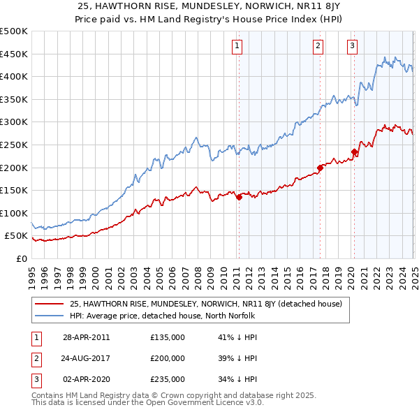 25, HAWTHORN RISE, MUNDESLEY, NORWICH, NR11 8JY: Price paid vs HM Land Registry's House Price Index