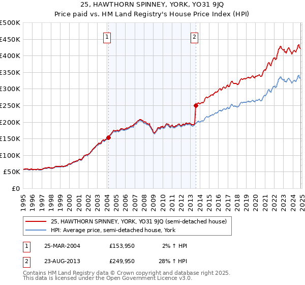 25, HAWTHORN SPINNEY, YORK, YO31 9JQ: Price paid vs HM Land Registry's House Price Index