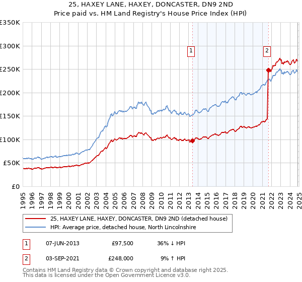 25, HAXEY LANE, HAXEY, DONCASTER, DN9 2ND: Price paid vs HM Land Registry's House Price Index