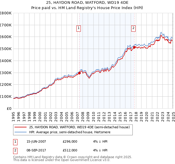 25, HAYDON ROAD, WATFORD, WD19 4DE: Price paid vs HM Land Registry's House Price Index