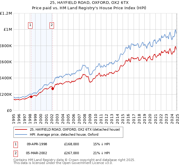 25, HAYFIELD ROAD, OXFORD, OX2 6TX: Price paid vs HM Land Registry's House Price Index