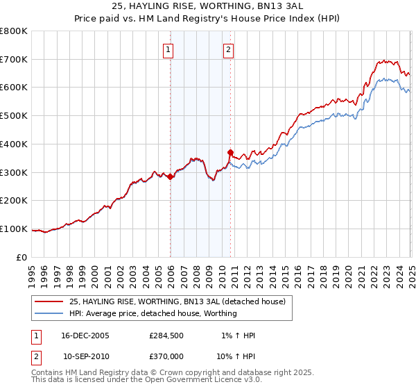 25, HAYLING RISE, WORTHING, BN13 3AL: Price paid vs HM Land Registry's House Price Index