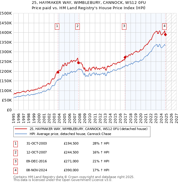 25, HAYMAKER WAY, WIMBLEBURY, CANNOCK, WS12 0FU: Price paid vs HM Land Registry's House Price Index