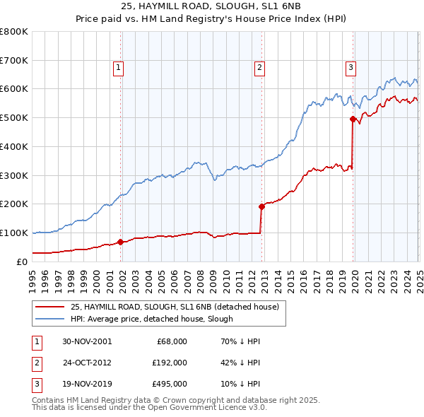 25, HAYMILL ROAD, SLOUGH, SL1 6NB: Price paid vs HM Land Registry's House Price Index