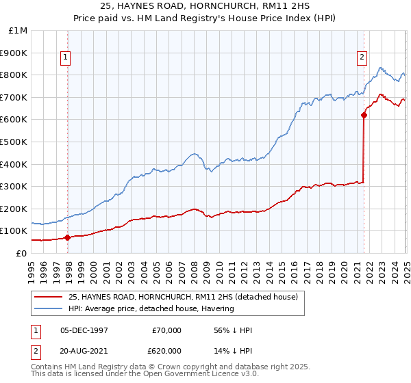 25, HAYNES ROAD, HORNCHURCH, RM11 2HS: Price paid vs HM Land Registry's House Price Index