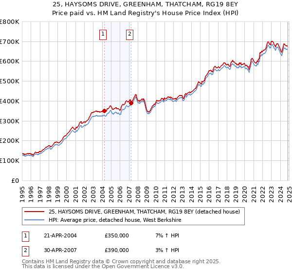 25, HAYSOMS DRIVE, GREENHAM, THATCHAM, RG19 8EY: Price paid vs HM Land Registry's House Price Index