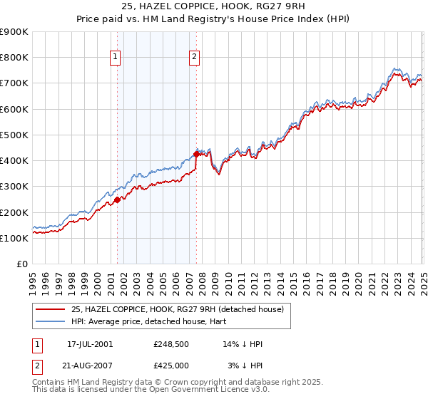 25, HAZEL COPPICE, HOOK, RG27 9RH: Price paid vs HM Land Registry's House Price Index