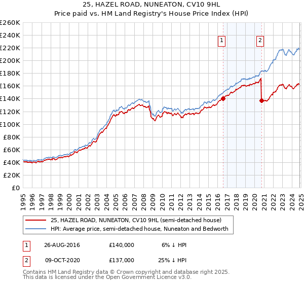 25, HAZEL ROAD, NUNEATON, CV10 9HL: Price paid vs HM Land Registry's House Price Index