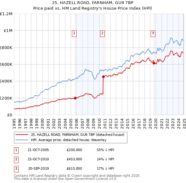 25, HAZELL ROAD, FARNHAM, GU9 7BP: Price paid vs HM Land Registry's House Price Index