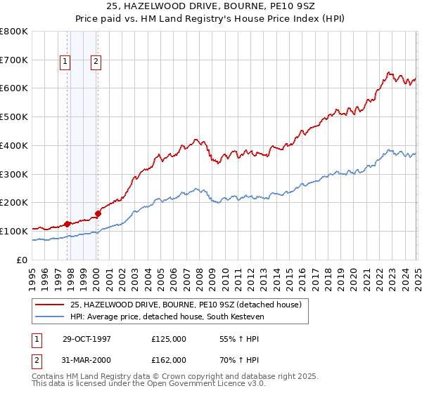 25, HAZELWOOD DRIVE, BOURNE, PE10 9SZ: Price paid vs HM Land Registry's House Price Index