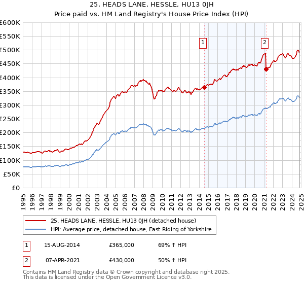 25, HEADS LANE, HESSLE, HU13 0JH: Price paid vs HM Land Registry's House Price Index