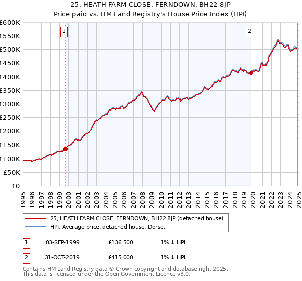 25, HEATH FARM CLOSE, FERNDOWN, BH22 8JP: Price paid vs HM Land Registry's House Price Index