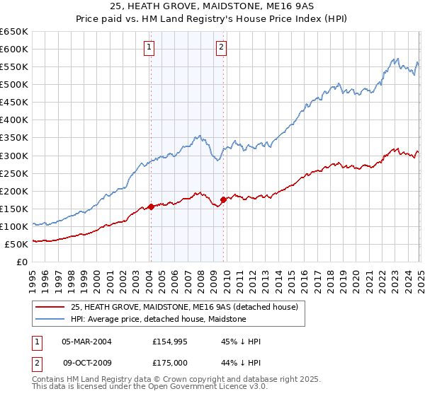 25, HEATH GROVE, MAIDSTONE, ME16 9AS: Price paid vs HM Land Registry's House Price Index