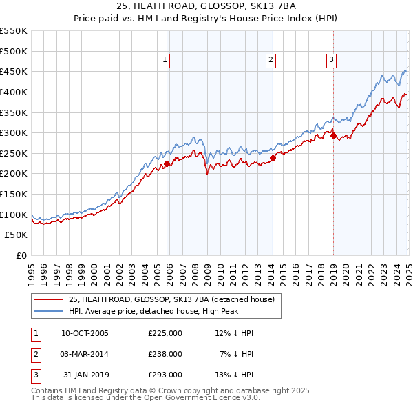 25, HEATH ROAD, GLOSSOP, SK13 7BA: Price paid vs HM Land Registry's House Price Index