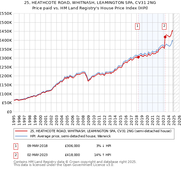 25, HEATHCOTE ROAD, WHITNASH, LEAMINGTON SPA, CV31 2NG: Price paid vs HM Land Registry's House Price Index