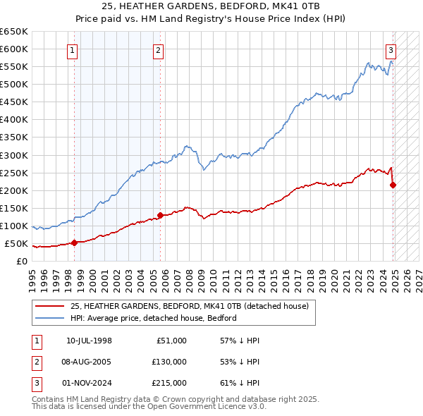 25, HEATHER GARDENS, BEDFORD, MK41 0TB: Price paid vs HM Land Registry's House Price Index