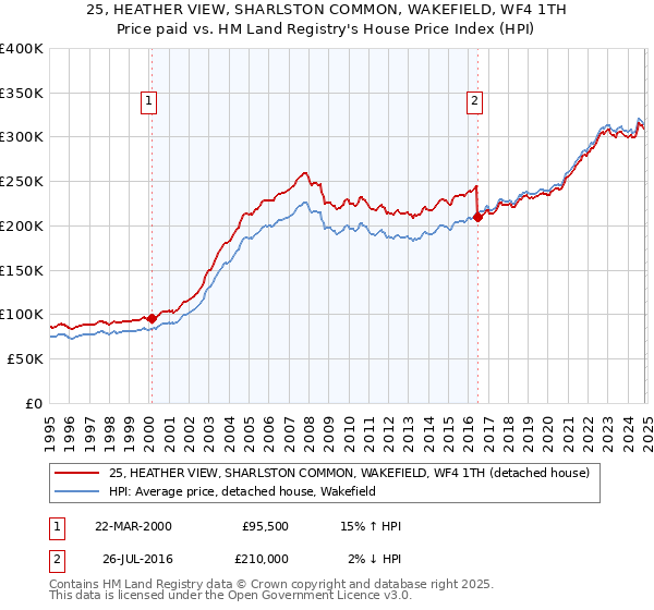 25, HEATHER VIEW, SHARLSTON COMMON, WAKEFIELD, WF4 1TH: Price paid vs HM Land Registry's House Price Index