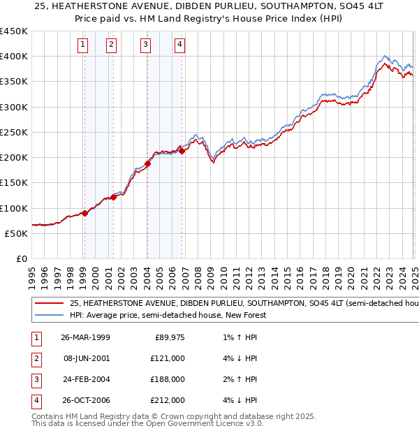 25, HEATHERSTONE AVENUE, DIBDEN PURLIEU, SOUTHAMPTON, SO45 4LT: Price paid vs HM Land Registry's House Price Index