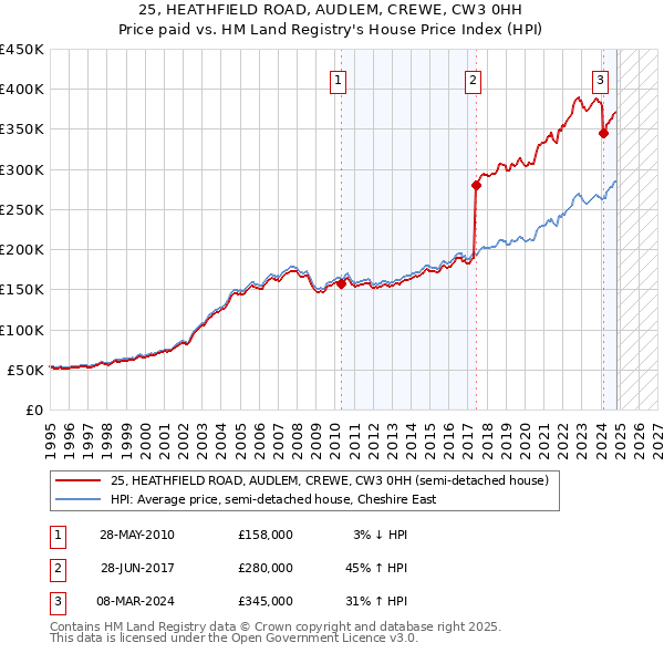 25, HEATHFIELD ROAD, AUDLEM, CREWE, CW3 0HH: Price paid vs HM Land Registry's House Price Index