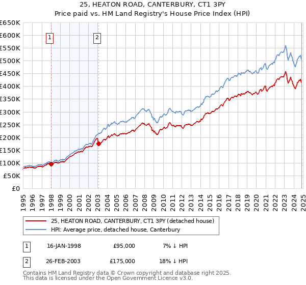 25, HEATON ROAD, CANTERBURY, CT1 3PY: Price paid vs HM Land Registry's House Price Index