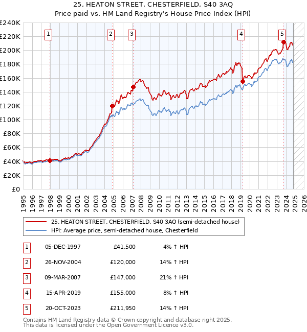 25, HEATON STREET, CHESTERFIELD, S40 3AQ: Price paid vs HM Land Registry's House Price Index