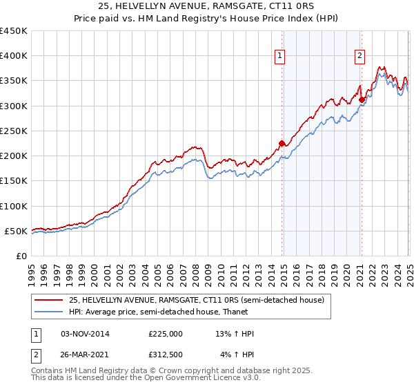 25, HELVELLYN AVENUE, RAMSGATE, CT11 0RS: Price paid vs HM Land Registry's House Price Index