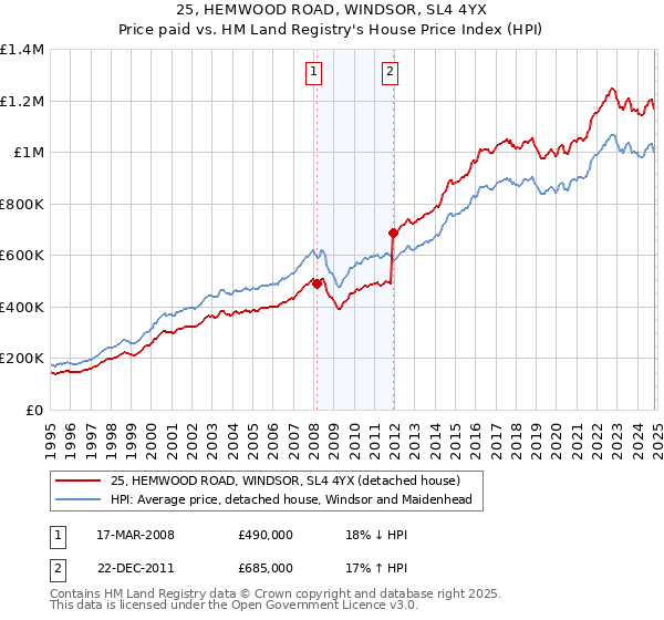 25, HEMWOOD ROAD, WINDSOR, SL4 4YX: Price paid vs HM Land Registry's House Price Index