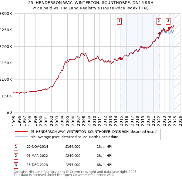 25, HENDERSON WAY, WINTERTON, SCUNTHORPE, DN15 9SH: Price paid vs HM Land Registry's House Price Index