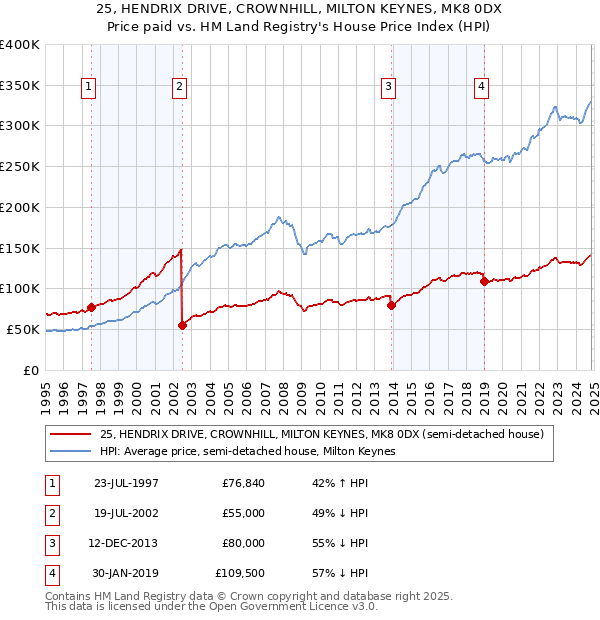 25, HENDRIX DRIVE, CROWNHILL, MILTON KEYNES, MK8 0DX: Price paid vs HM Land Registry's House Price Index