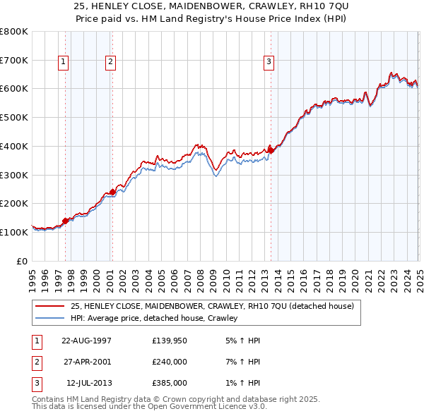 25, HENLEY CLOSE, MAIDENBOWER, CRAWLEY, RH10 7QU: Price paid vs HM Land Registry's House Price Index