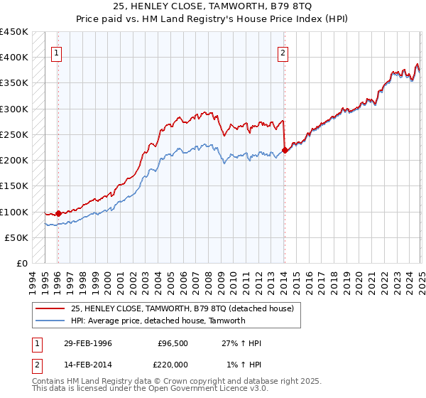 25, HENLEY CLOSE, TAMWORTH, B79 8TQ: Price paid vs HM Land Registry's House Price Index