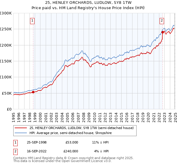 25, HENLEY ORCHARDS, LUDLOW, SY8 1TW: Price paid vs HM Land Registry's House Price Index