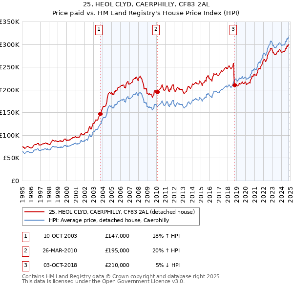 25, HEOL CLYD, CAERPHILLY, CF83 2AL: Price paid vs HM Land Registry's House Price Index