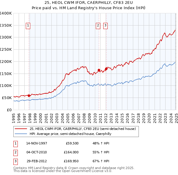 25, HEOL CWM IFOR, CAERPHILLY, CF83 2EU: Price paid vs HM Land Registry's House Price Index