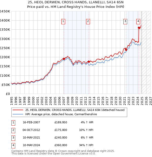 25, HEOL DERWEN, CROSS HANDS, LLANELLI, SA14 6SN: Price paid vs HM Land Registry's House Price Index