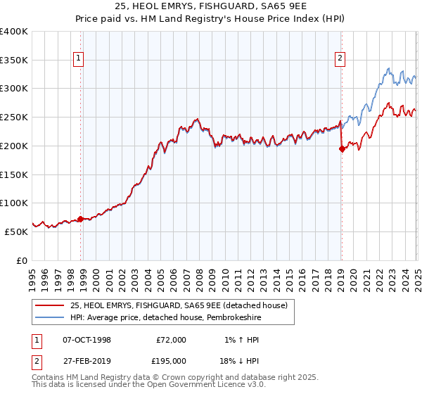 25, HEOL EMRYS, FISHGUARD, SA65 9EE: Price paid vs HM Land Registry's House Price Index